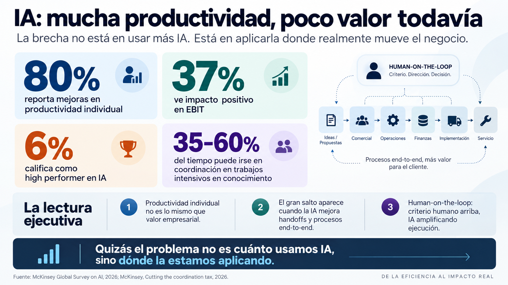 Imagen de la publicación: Human on the loop: usar IA para dirigir mejor